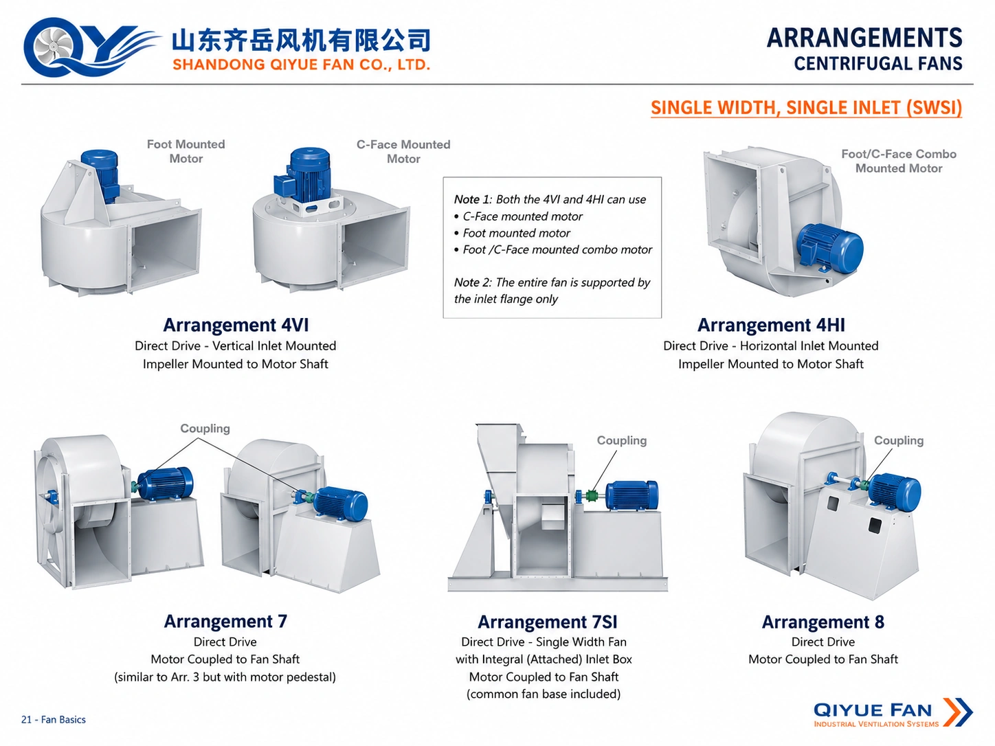 SWSI Direct Drive and Coupling Connected Fan Arrangements SWSI direct drive and coupling connected centrifugal fan arrangements